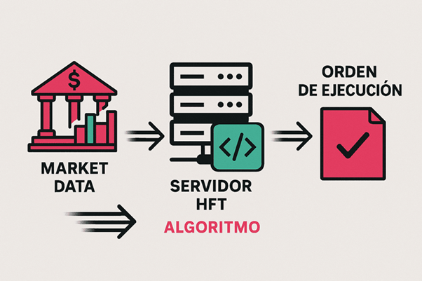 Diagrama de funcionamiento de las redes para trading de alta frecuencia