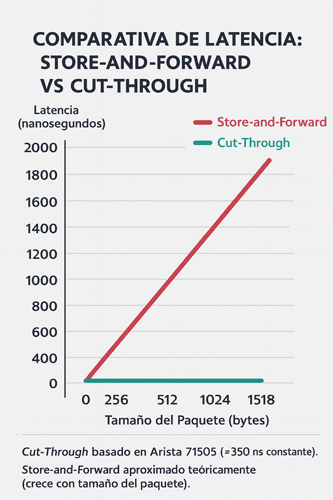 Gráfico comparativo de latencia para switches en modo Store-and-Forward y Cut-Through