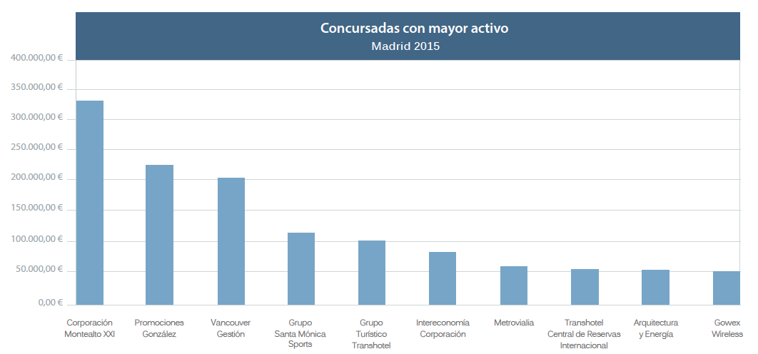 activos madrid