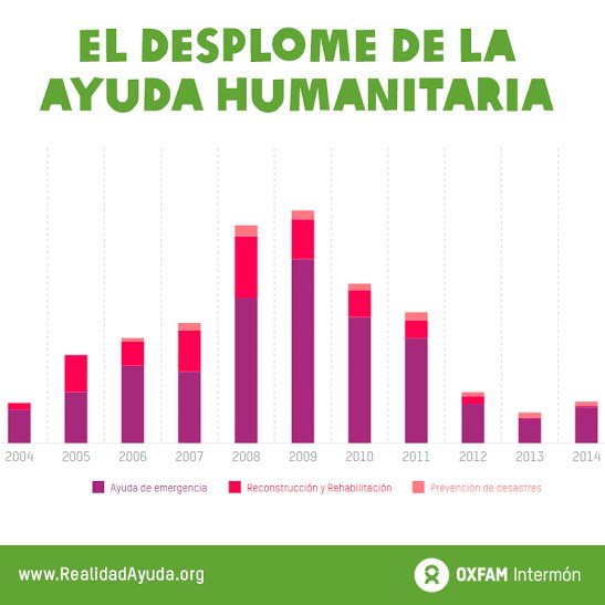Desplome de la ayuda humanitaria