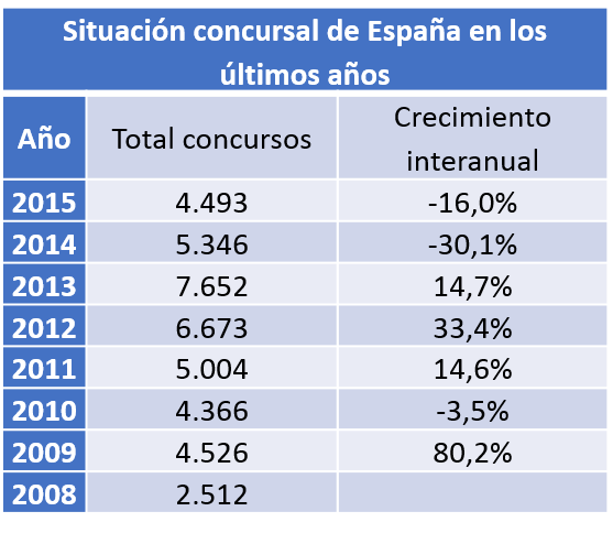 situación concursal España