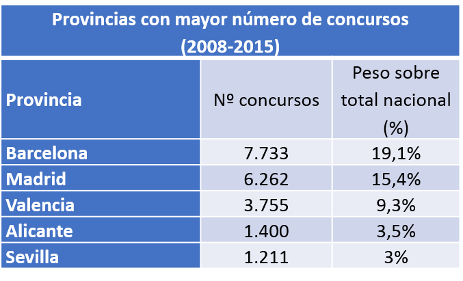 provincias con mayor número de concursos