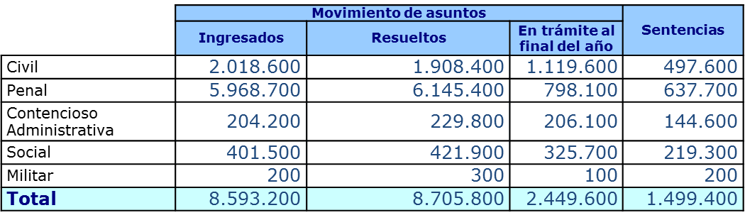 Movimientos de asuntos