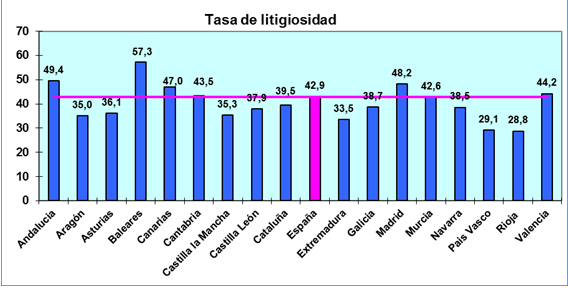 tasa de litigiosidad