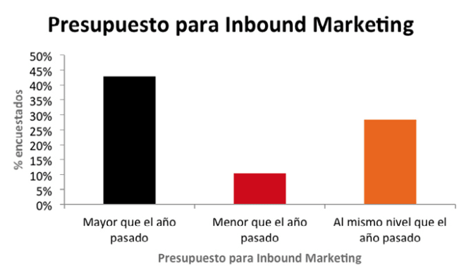 Presupuesto para inbound marketing