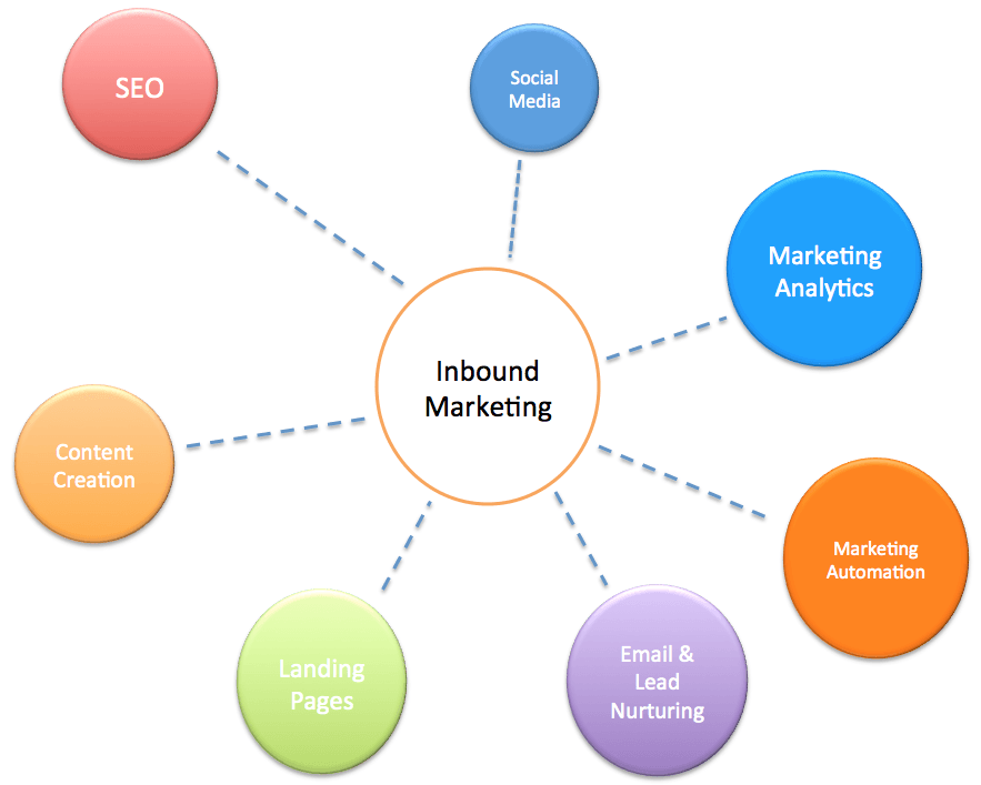 objetivos del inboundmarketing