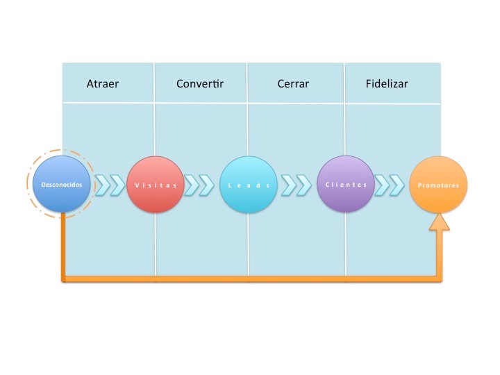 fases del inbound marketing