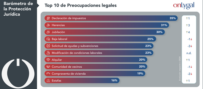 Impuestos (35%), herencias (31%) y jubilación (30%), principales asuntos legales  que preocupan a los españoles