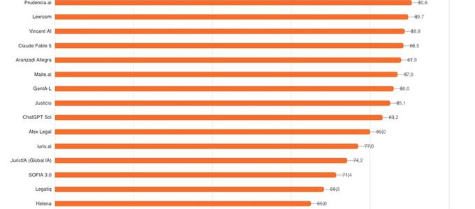 El benchmark de asistentes de IA de Observatorio Legal sitúa  a Prudencia.ai, líder del ranking de fiabilidad jurídica