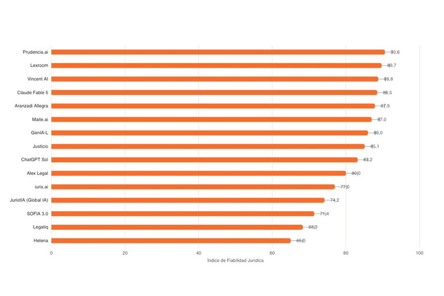 El benchmark de asistentes de IA de Observatorio Legal sitúa  a Prudencia.ai, líder del ranking de fiabilidad jurídica