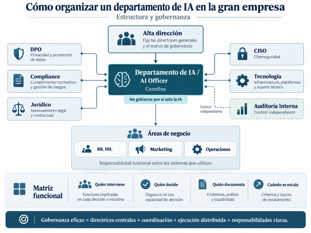 Cómo organizar un departamento de IA en la gran empresa: estructura y gobernanza