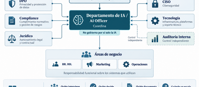 Cómo organizar un departamento de IA en la gran empresa: estructura y gobernanza