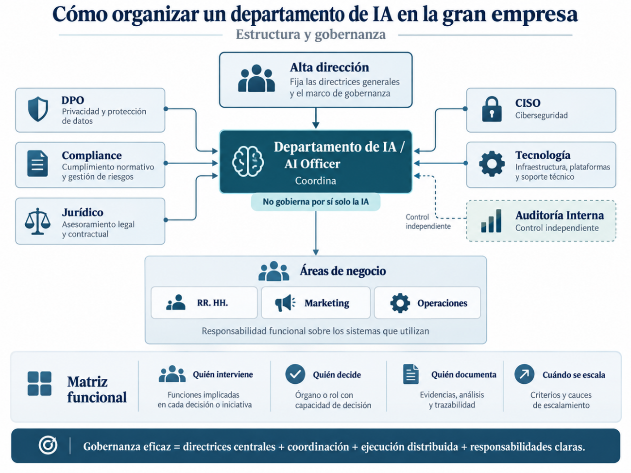 Cómo organizar un departamento de IA en la gran empresa: estructura y gobernanza