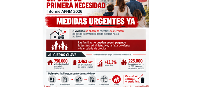 La otra reforma sin abordar. El precio de la vivienda es inasumible: Familias Numerosas (AFNM) piden un plan de choque que lo frene